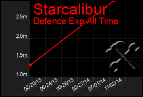Total Graph of Starcalibur