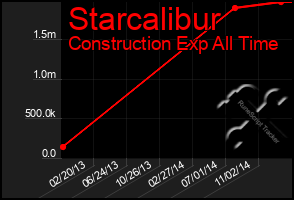 Total Graph of Starcalibur