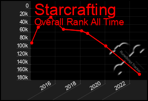 Total Graph of Starcrafting