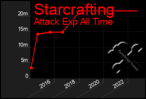 Total Graph of Starcrafting