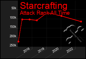 Total Graph of Starcrafting
