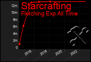 Total Graph of Starcrafting