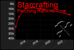 Total Graph of Starcrafting