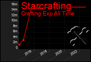 Total Graph of Starcrafting
