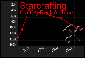 Total Graph of Starcrafting