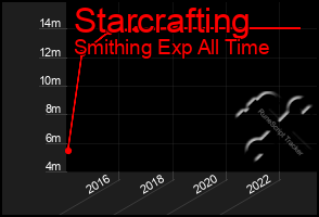 Total Graph of Starcrafting