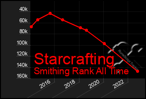 Total Graph of Starcrafting