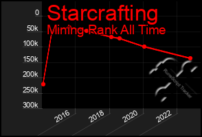 Total Graph of Starcrafting