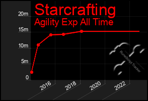 Total Graph of Starcrafting