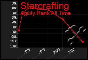 Total Graph of Starcrafting
