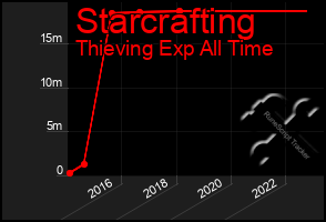 Total Graph of Starcrafting