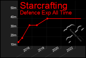 Total Graph of Starcrafting
