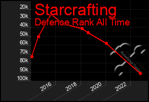 Total Graph of Starcrafting