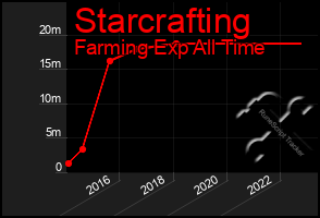 Total Graph of Starcrafting
