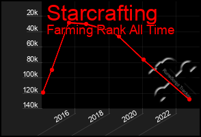 Total Graph of Starcrafting
