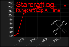 Total Graph of Starcrafting