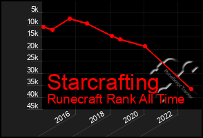 Total Graph of Starcrafting