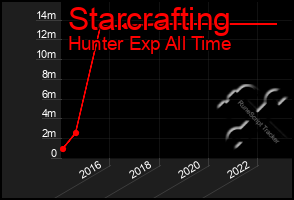 Total Graph of Starcrafting