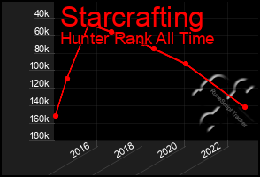 Total Graph of Starcrafting