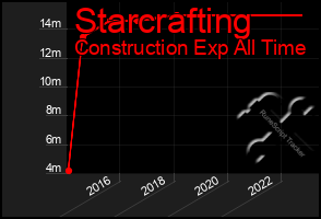 Total Graph of Starcrafting