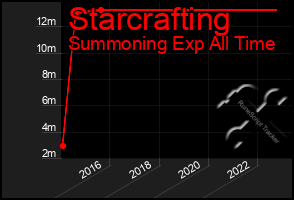 Total Graph of Starcrafting