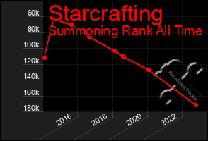 Total Graph of Starcrafting