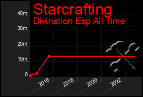 Total Graph of Starcrafting