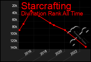 Total Graph of Starcrafting