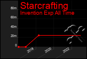Total Graph of Starcrafting