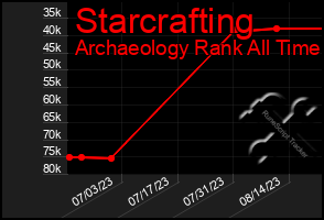 Total Graph of Starcrafting