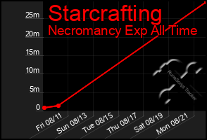 Total Graph of Starcrafting