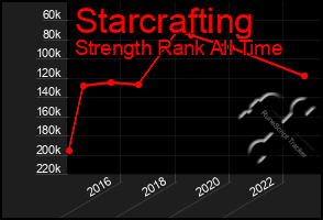 Total Graph of Starcrafting
