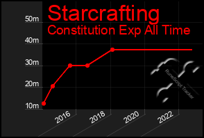 Total Graph of Starcrafting