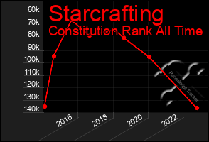 Total Graph of Starcrafting