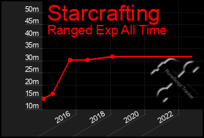 Total Graph of Starcrafting