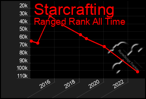 Total Graph of Starcrafting