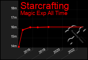 Total Graph of Starcrafting