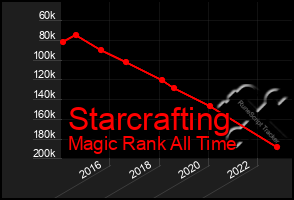 Total Graph of Starcrafting