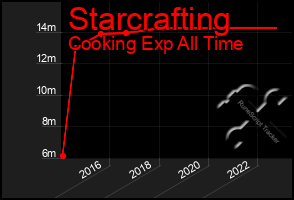Total Graph of Starcrafting