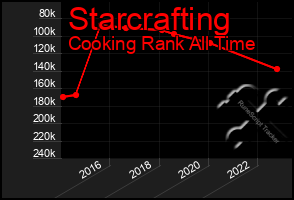 Total Graph of Starcrafting