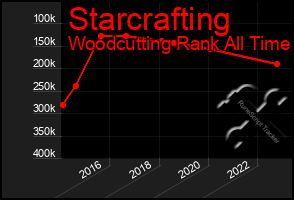 Total Graph of Starcrafting