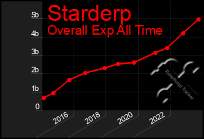 Total Graph of Starderp