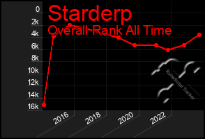 Total Graph of Starderp