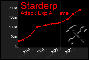 Total Graph of Starderp