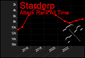 Total Graph of Starderp