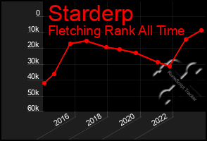 Total Graph of Starderp