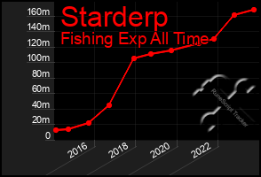 Total Graph of Starderp