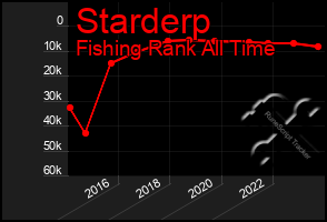 Total Graph of Starderp