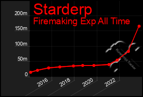 Total Graph of Starderp