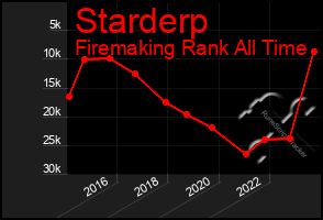 Total Graph of Starderp